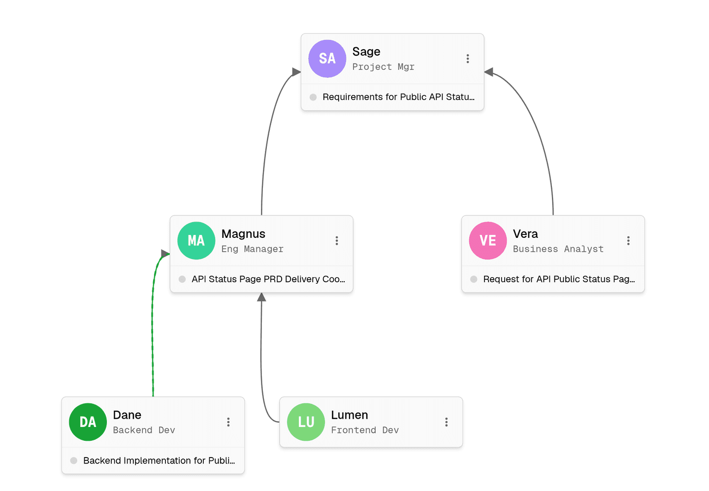 the room canvas with each agent card showing what it is working on and the line from the backend dev to its manager lit green while work moves along it